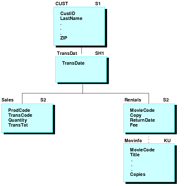 example of Video Trk and Movies data sources diagram