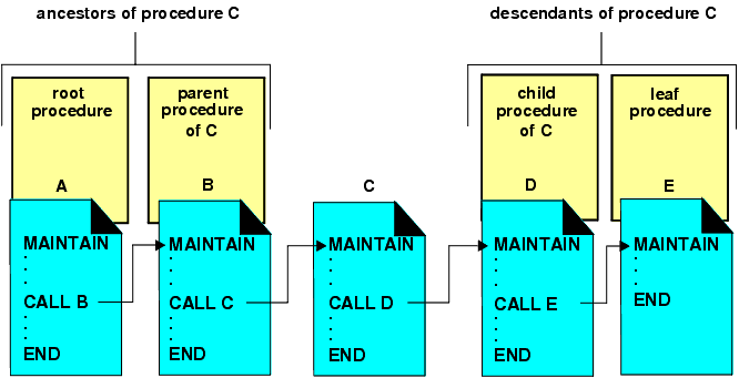 diagram illustrates how to relationships between called calling