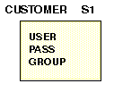 Users structure diagram
