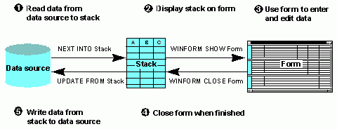 Manipulating stacks diagram