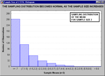 Example of sampling distribution