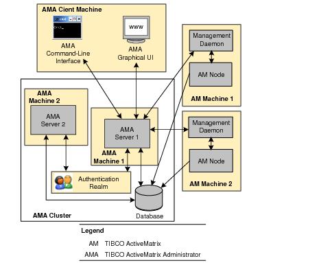 TIBCO ActiveMatrix Administrator Architecture