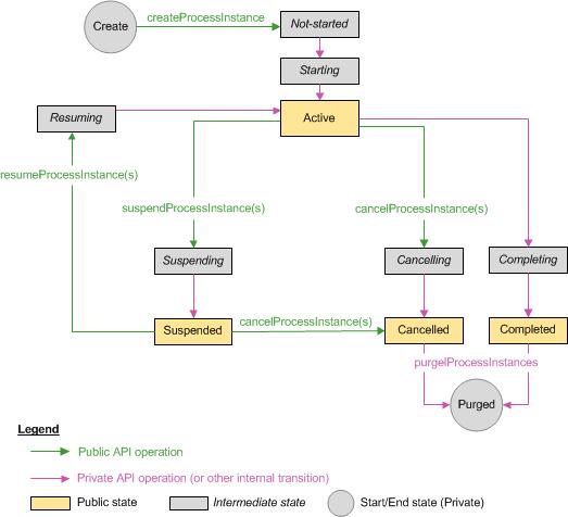 Process Instance State Transitions