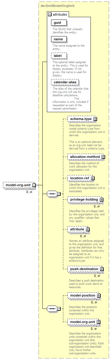 de-orgmodel-service_diagrams/de-orgmodel-service_p15.png