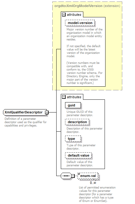 de-orgmodel-service_diagrams/de-orgmodel-service_p252.png