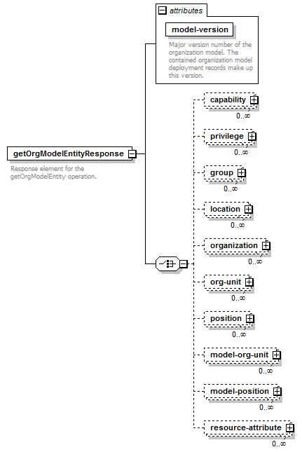 de-orgmodel-service_diagrams/de-orgmodel-service_p7.png