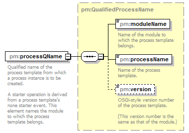 pm_xsd_diagrams/pm_xsd_p12.png