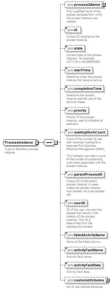 pm_xsd_diagrams/pm_xsd_p197.png