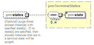 pm_xsd_diagrams/pm_xsd_p228.png