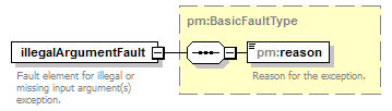 pm_wsdl_diagrams/pm_wsdl_p65.png