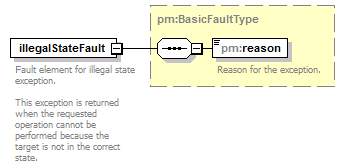 pm_wsdl_diagrams/pm_wsdl_p66.png