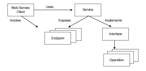 The Service Palette