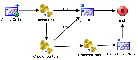 Order Entry Iso Process Example Sequencing Process Instances