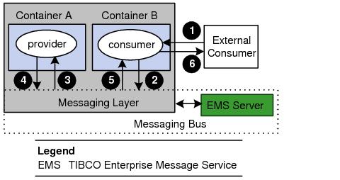 Picture of Tibco Messaging tools.
