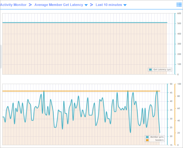 Monitoring the Average MemberGet Latency