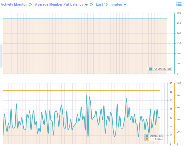 Monitoring the Average Member Put Latency