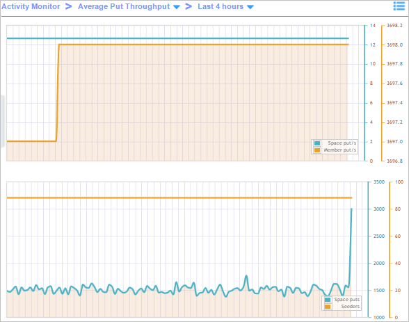 Monitoring Average Put Throughput for a Metaspace