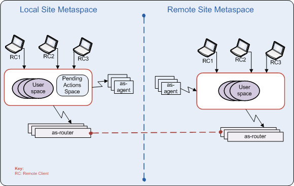 Cross-site Replicattion