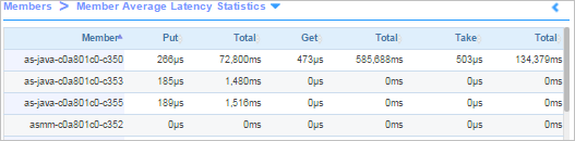 Member Avg Latency Stats