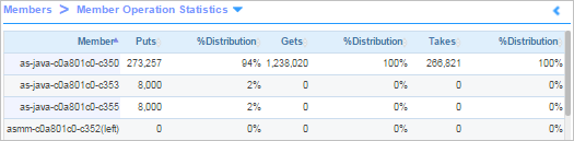 Space Member Operation Stats