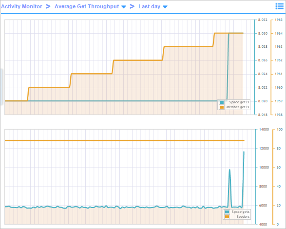 Monitoring Average Get Throughput of a Metaspace