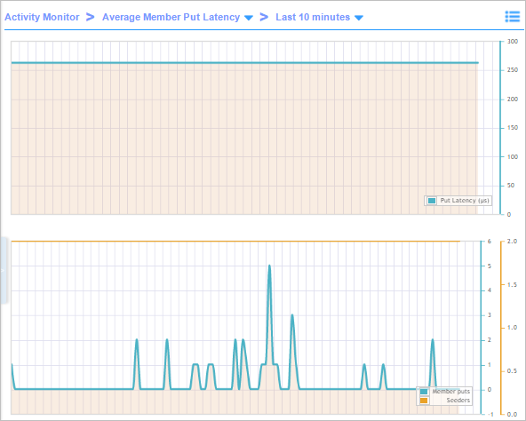 AverageMember Put Latency