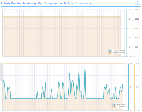 Average Get Throughput of a Space