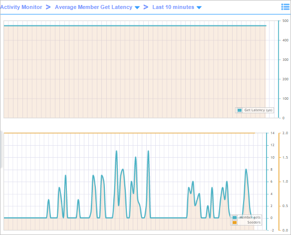 AVERAGE Member Get Latency