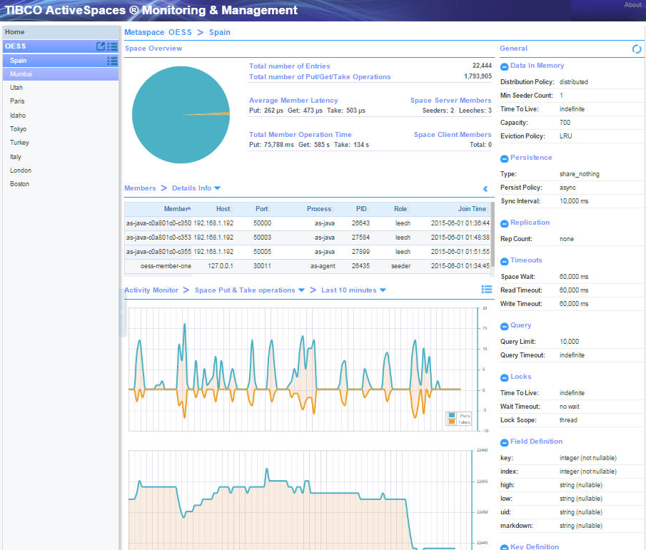 Monitoring a Space