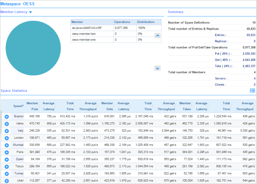 Details view of member latency