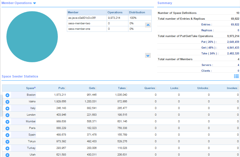 Details view of member operations