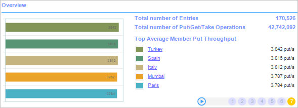 Top Average Member Put Throughput by Space