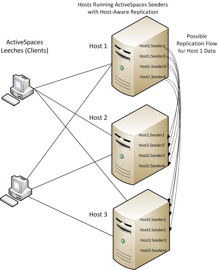 Host-Aware Replication