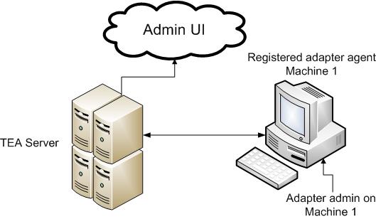 Managing Adapter Agents