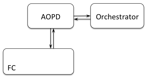 Orchestrator Architecture