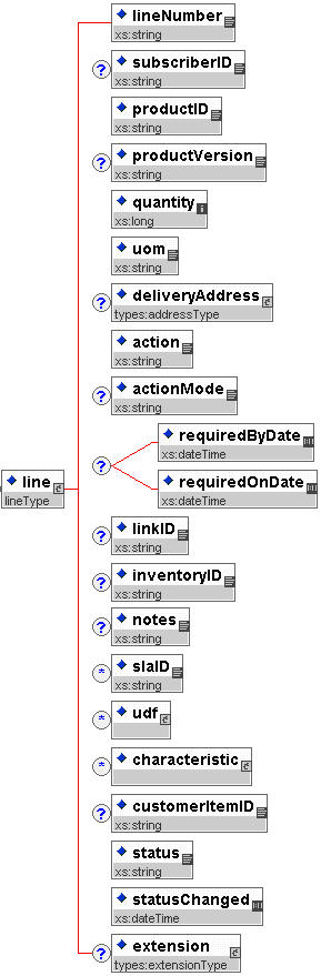 OrderLine Schema