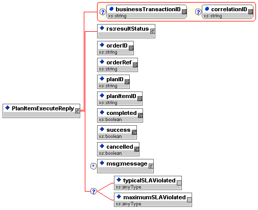 Plan Item Execute Response Event