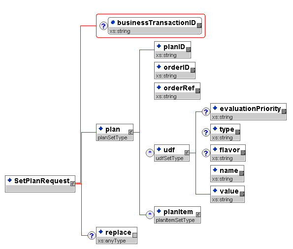 Set Plan Request