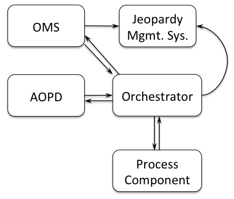 Orchestrator Architecture