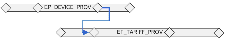 Milestone to Milestone dependency