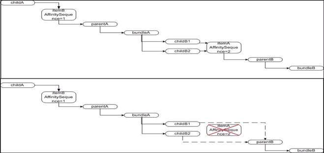 Items In Sequence