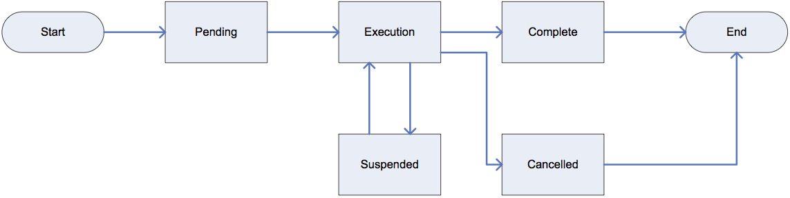 Plan Item Lifecycle