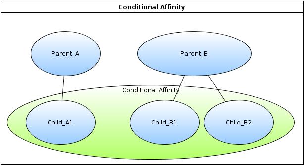 Conditional Affinity