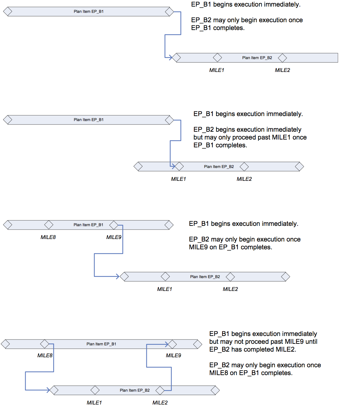 Point Dependencies