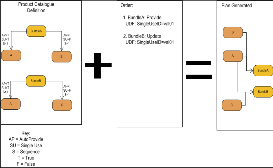 Single use (Provide-Update)