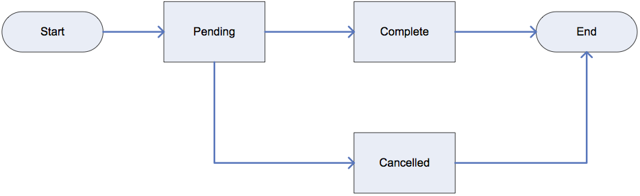 Order Item Lifecycle