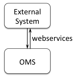 OMS Architecture