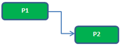 Dependency on plan item P1 in plan item P2 in the original plan