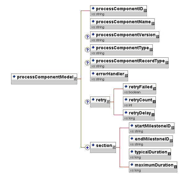 Process Component Model