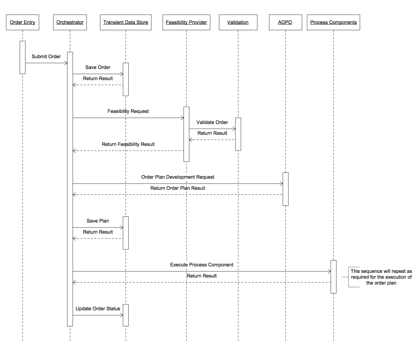 Standard Order Fulfillment – Successful Completion Sequence